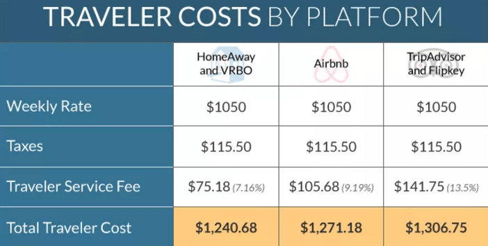 How to Avoid Hidden Booking Fees that Big Box Sites Charge